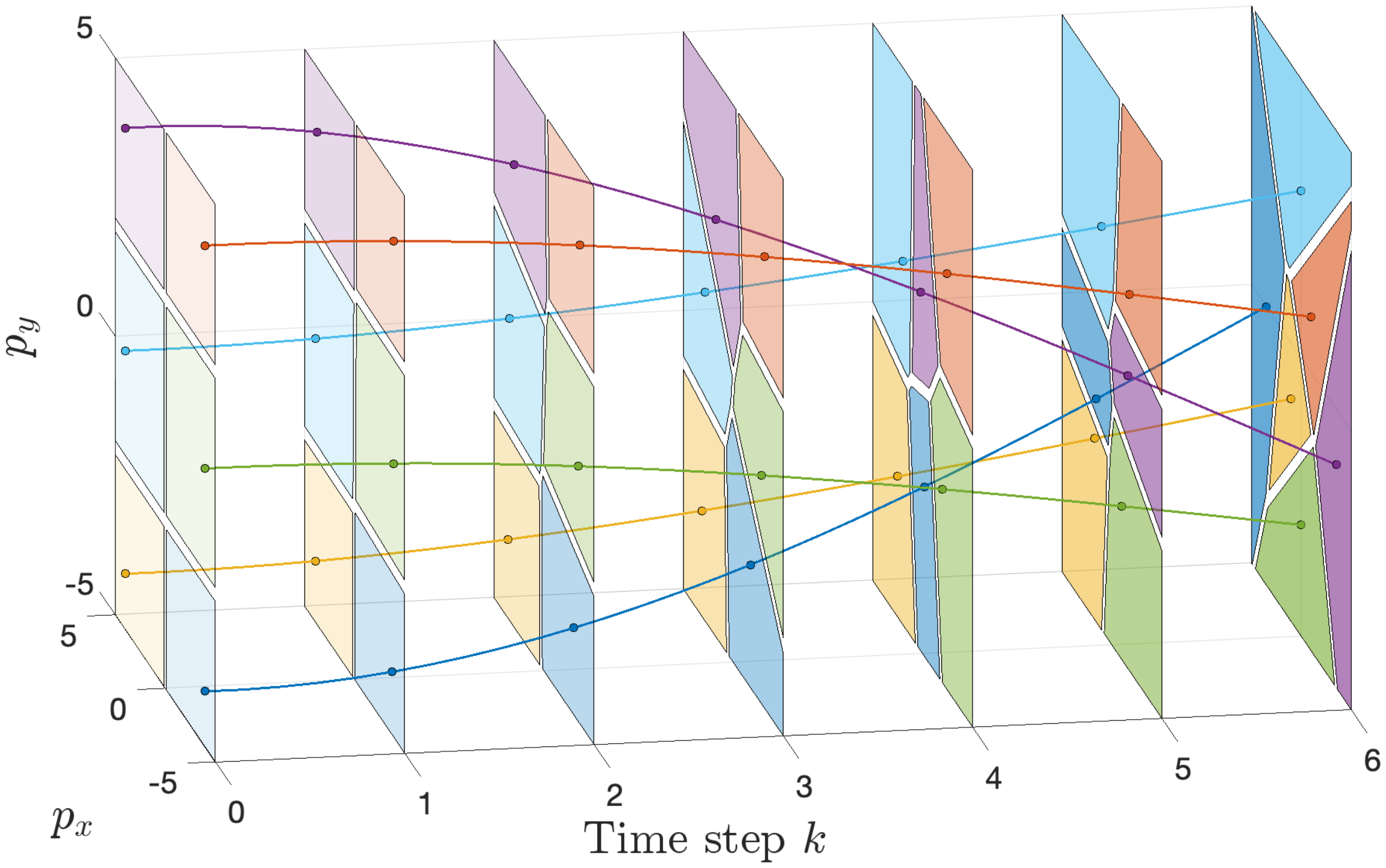 3D visualization of cells partitioning multiple agents over the prediction horizon