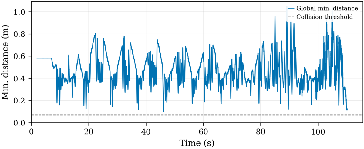 Plot showing minimum pairwise distance between agents over time
