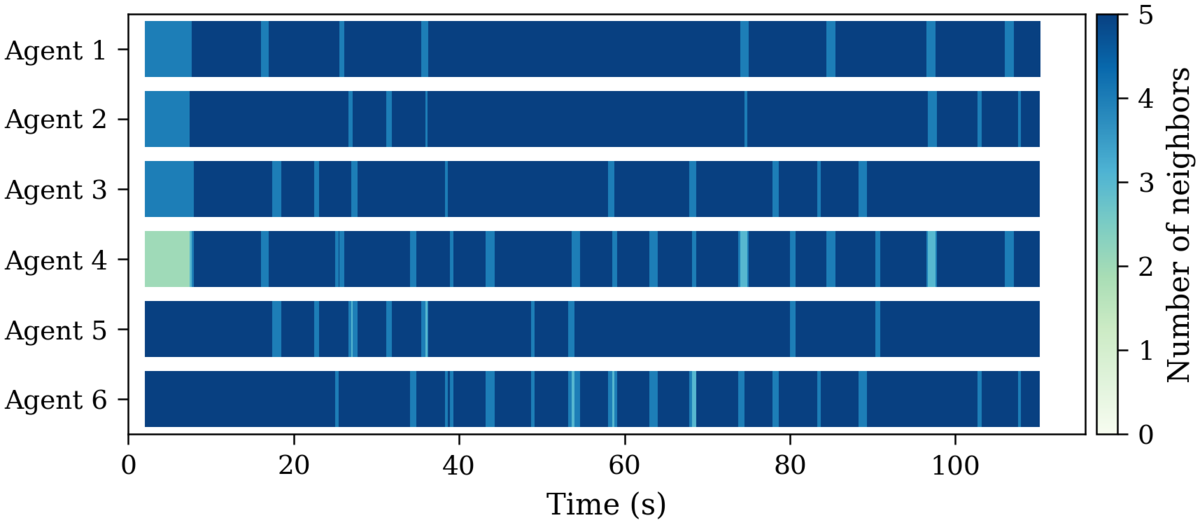 Bar plot showing number of neighbors per agent over time