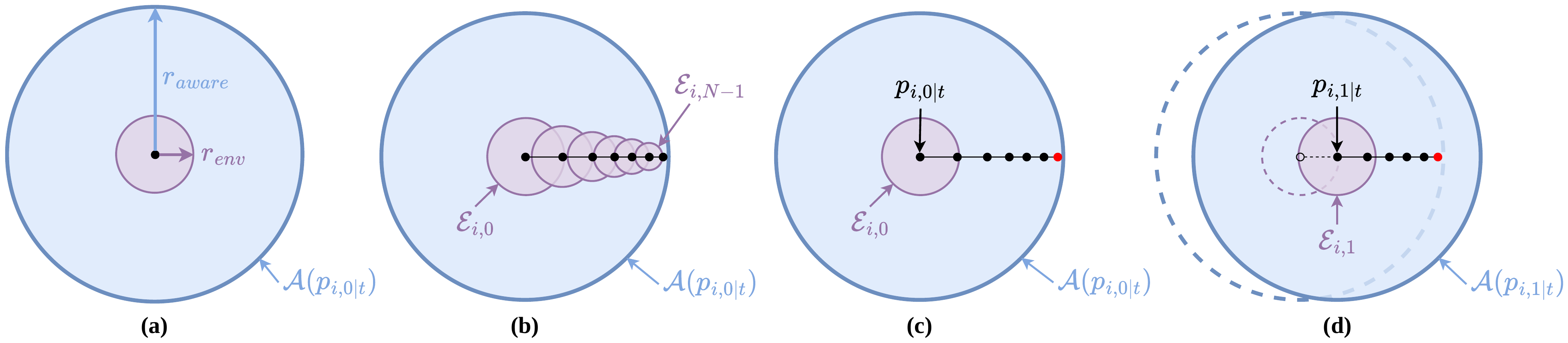 Safety envelope design showing how scaled awareness sets constrain trajectory increments